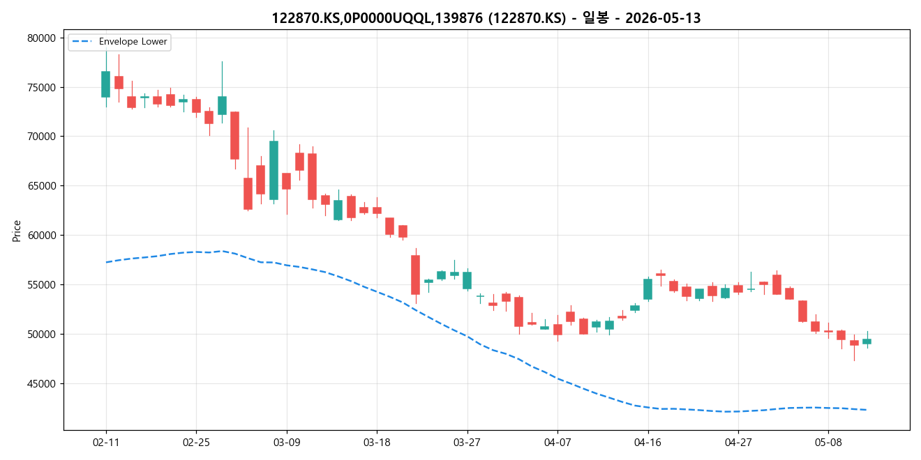 122870.KS,0P0000UQQL,139876 일봉 차트