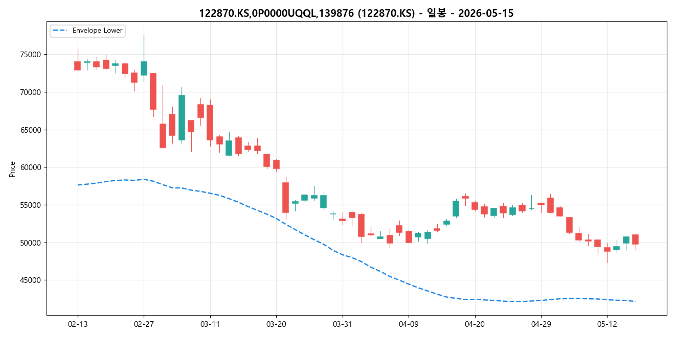 122870.KS,0P0000UQQL,139876 일봉 차트
