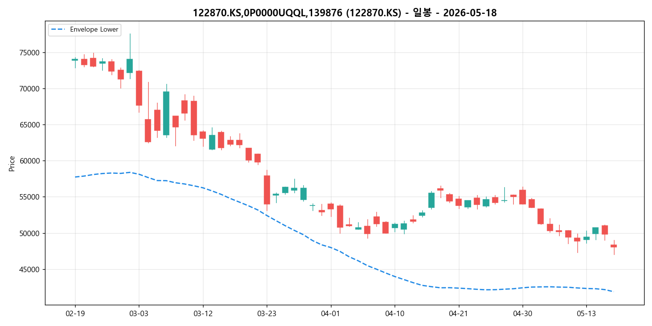 122870.KS,0P0000UQQL,139876 일봉 차트