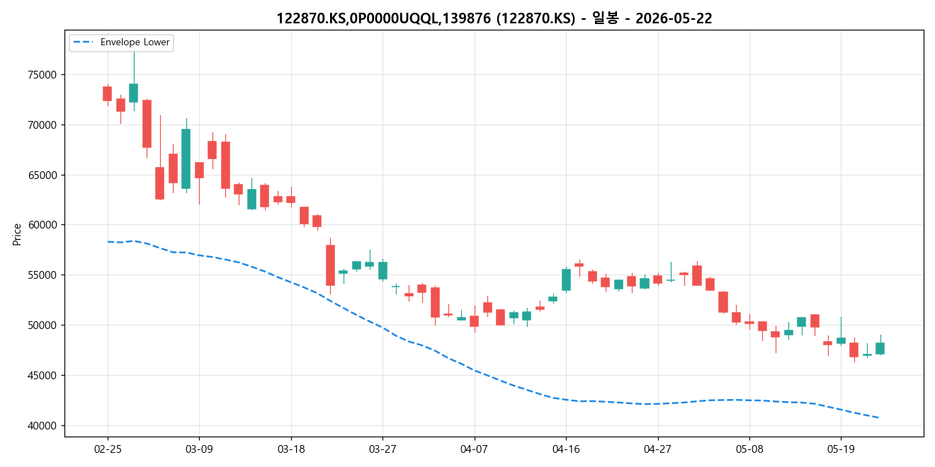 122870.KS,0P0000UQQL,139876 일봉 차트
