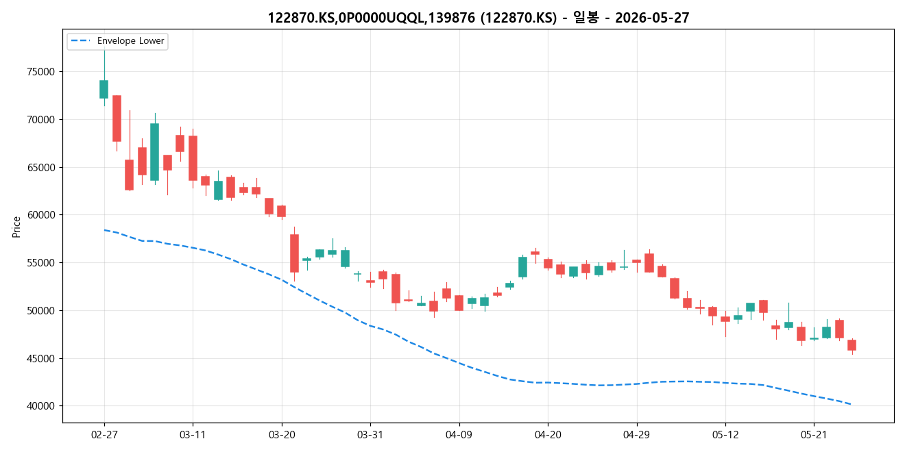 122870.KS,0P0000UQQL,139876 일봉 차트