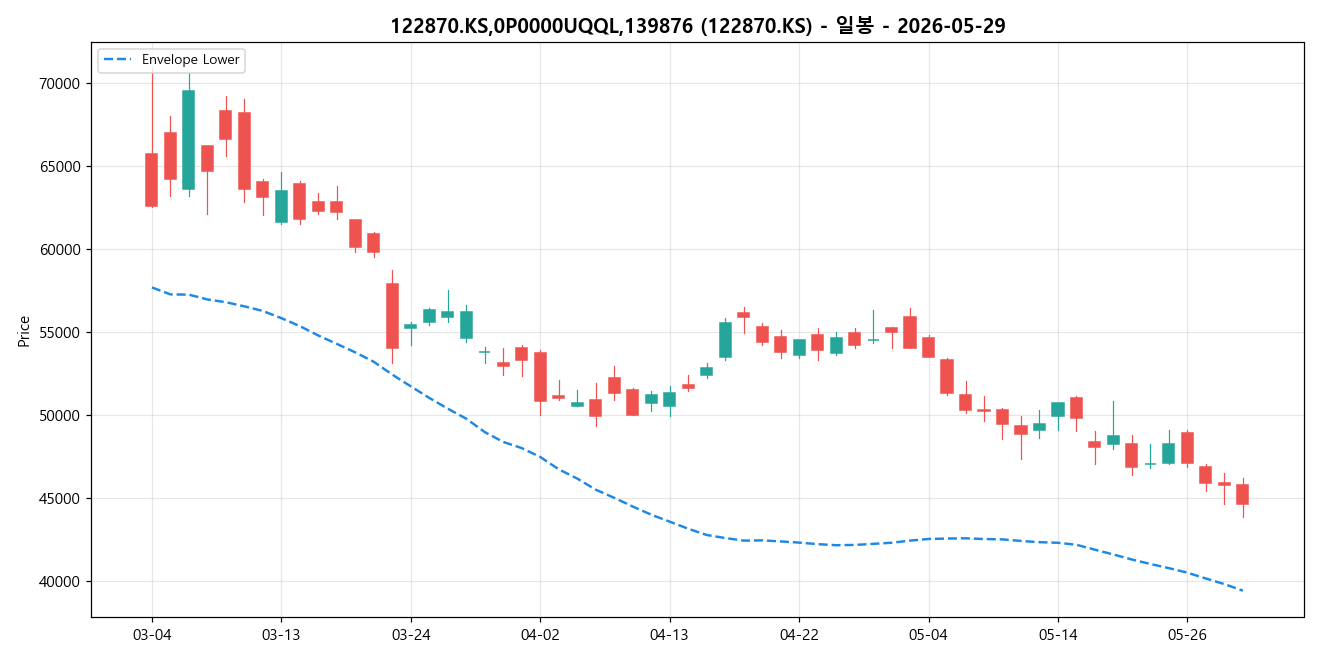 122870.KS,0P0000UQQL,139876 일봉 차트