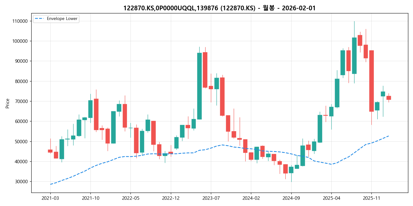 122870.KS,0P0000UQQL,139876 월봉 차트