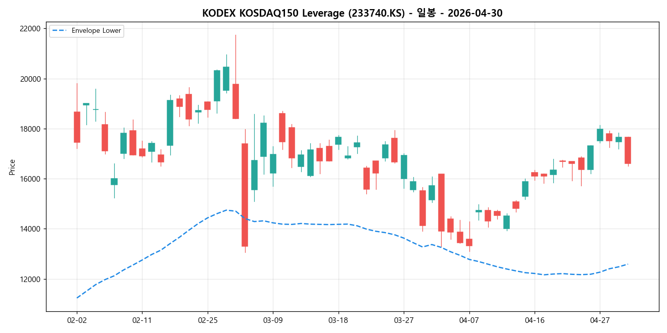 KODEX KOSDAQ150 Leverage 일봉 차트