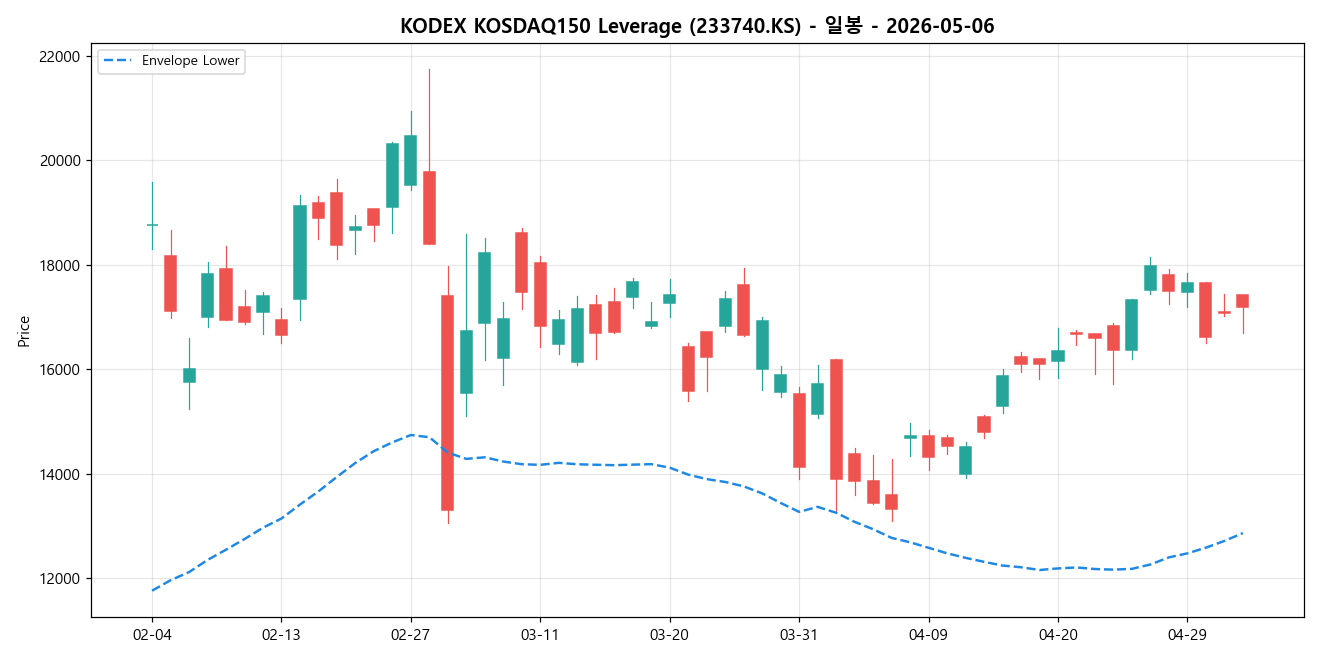 KODEX KOSDAQ150 Leverage 일봉 차트
