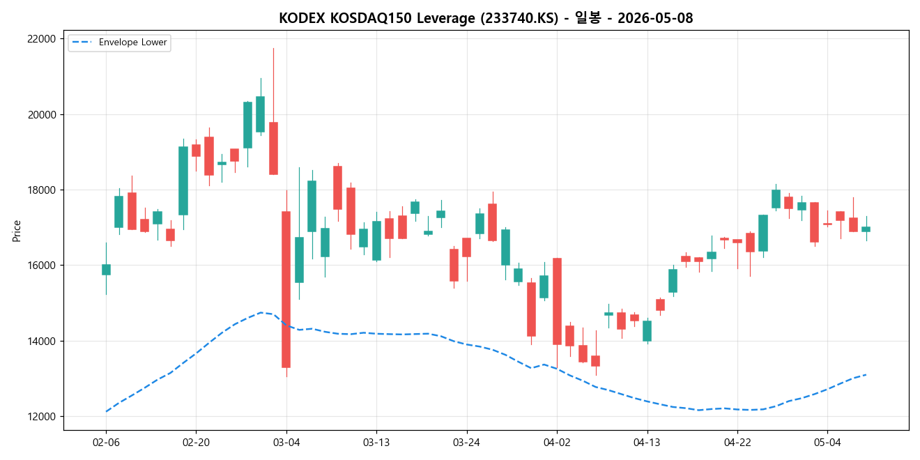 KODEX KOSDAQ150 Leverage 일봉 차트