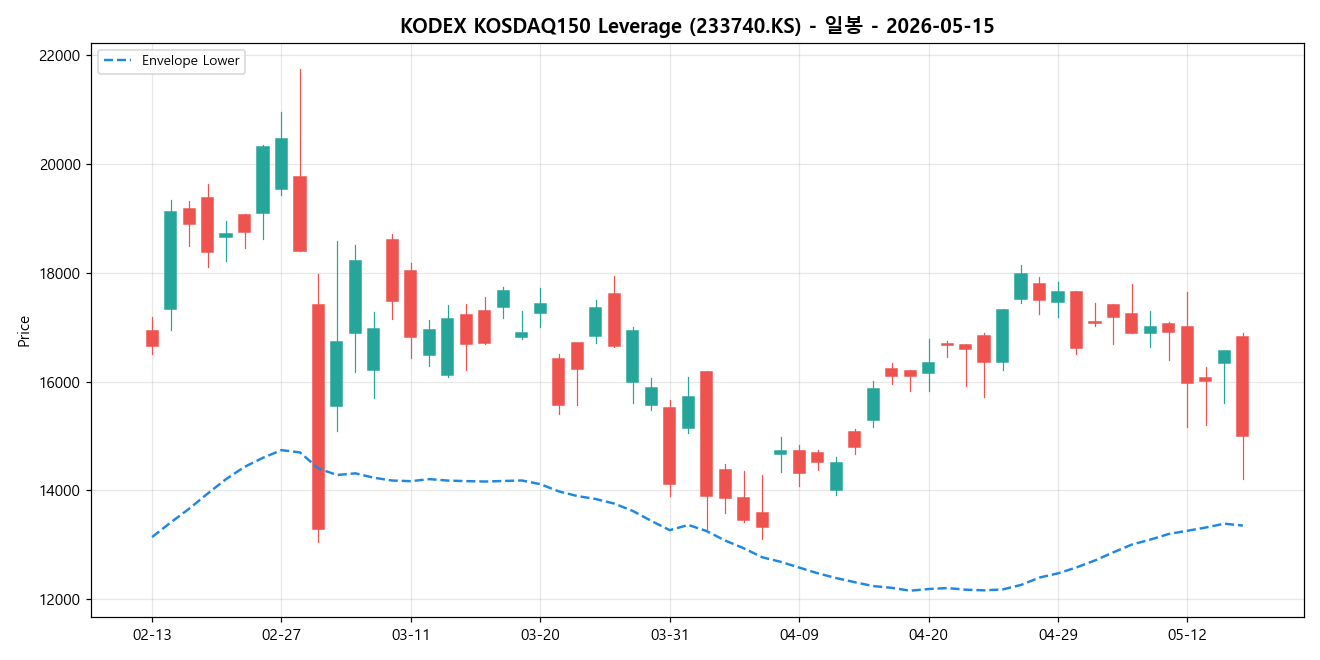 KODEX KOSDAQ150 Leverage 일봉 차트