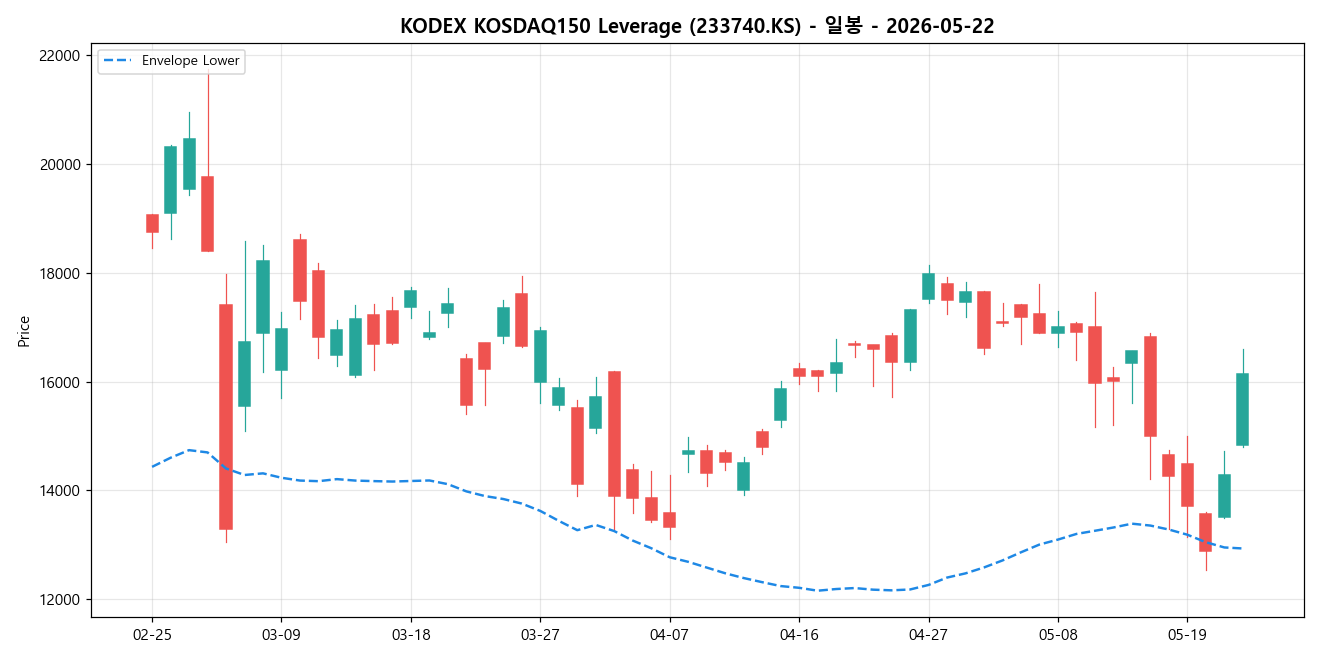 KODEX KOSDAQ150 Leverage 일봉 차트