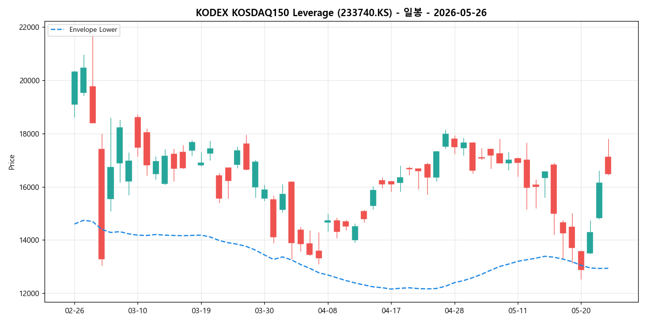 KODEX KOSDAQ150 Leverage 일봉 차트