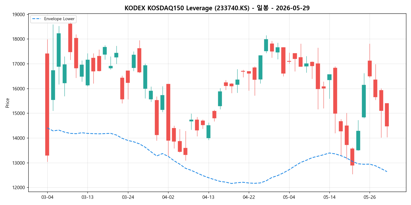 KODEX KOSDAQ150 Leverage 일봉 차트