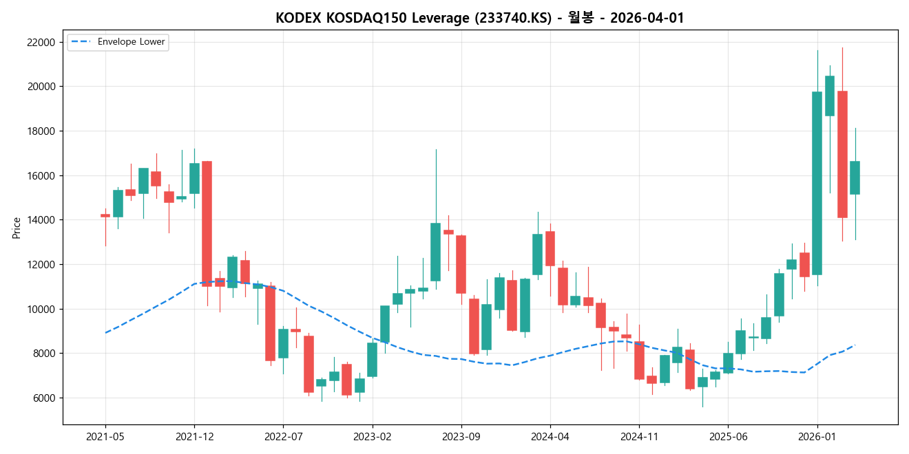 KODEX KOSDAQ150 Leverage 월봉 차트