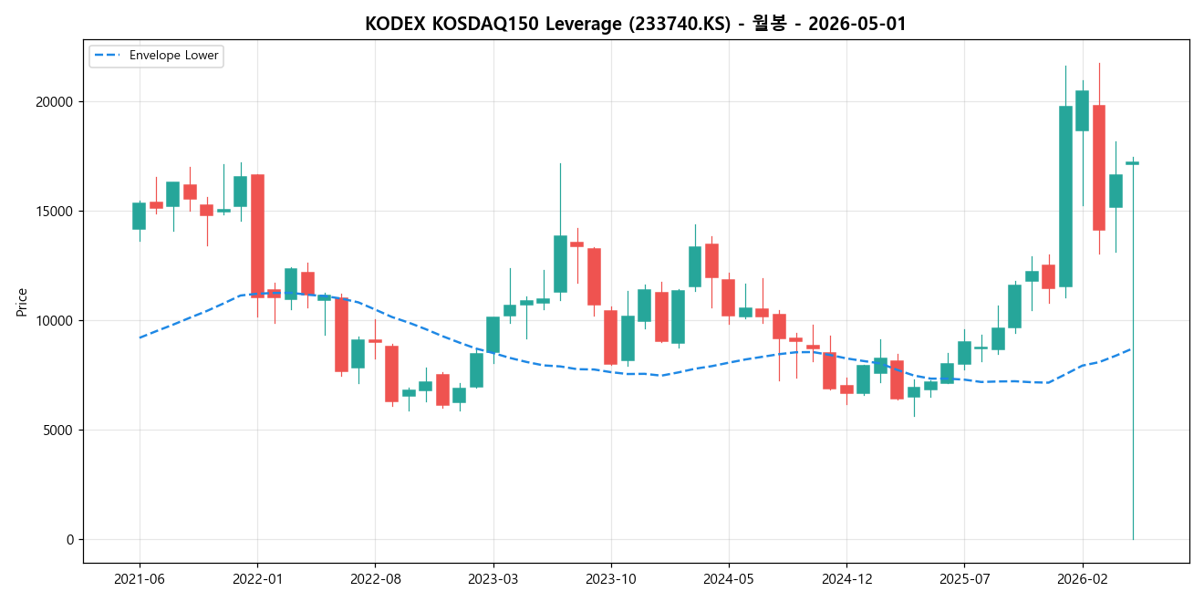 KODEX KOSDAQ150 Leverage 월봉 차트