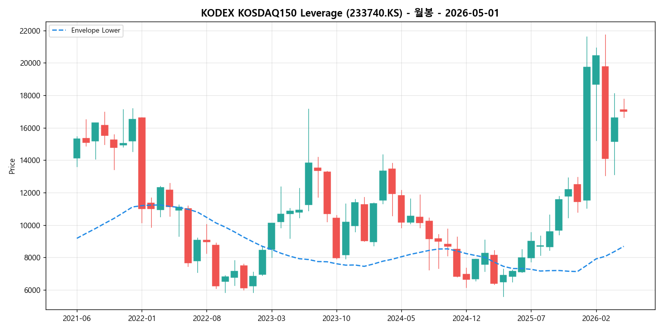 KODEX KOSDAQ150 Leverage 월봉 차트
