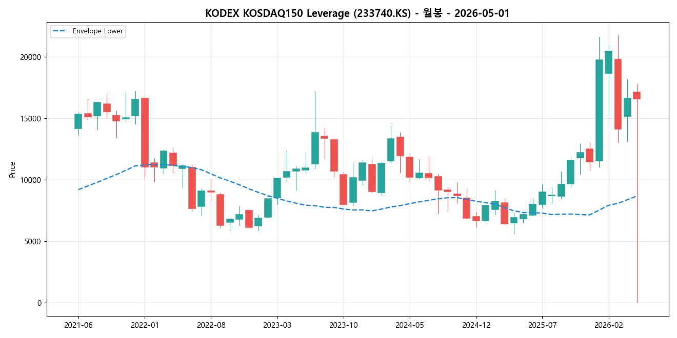 KODEX KOSDAQ150 Leverage 월봉 차트