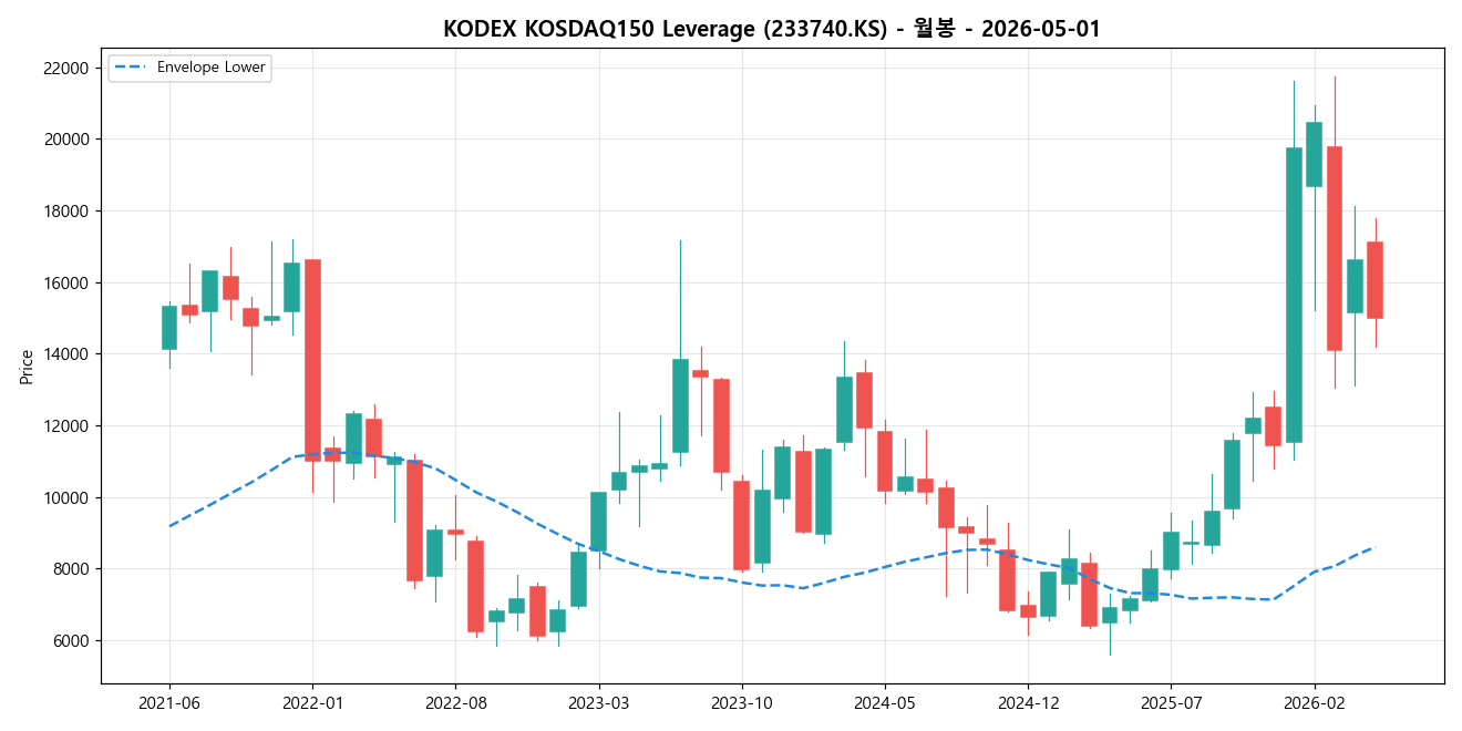 KODEX KOSDAQ150 Leverage 월봉 차트