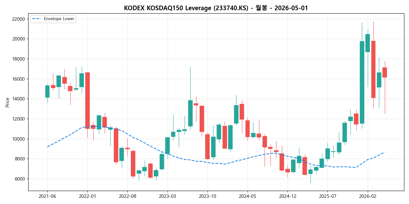KODEX KOSDAQ150 Leverage 월봉 차트