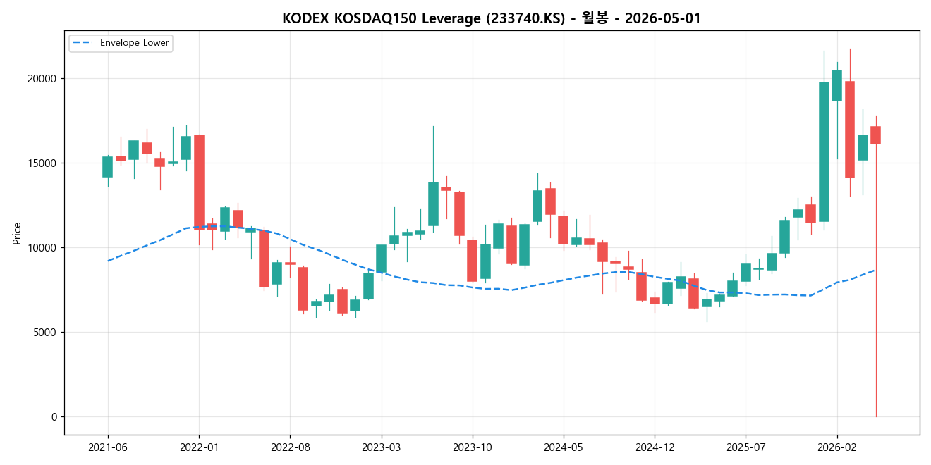 KODEX KOSDAQ150 Leverage 월봉 차트
