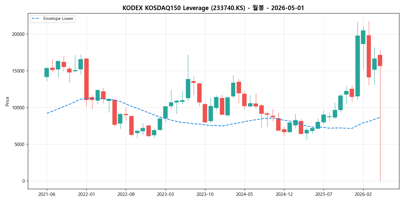 KODEX KOSDAQ150 Leverage 월봉 차트