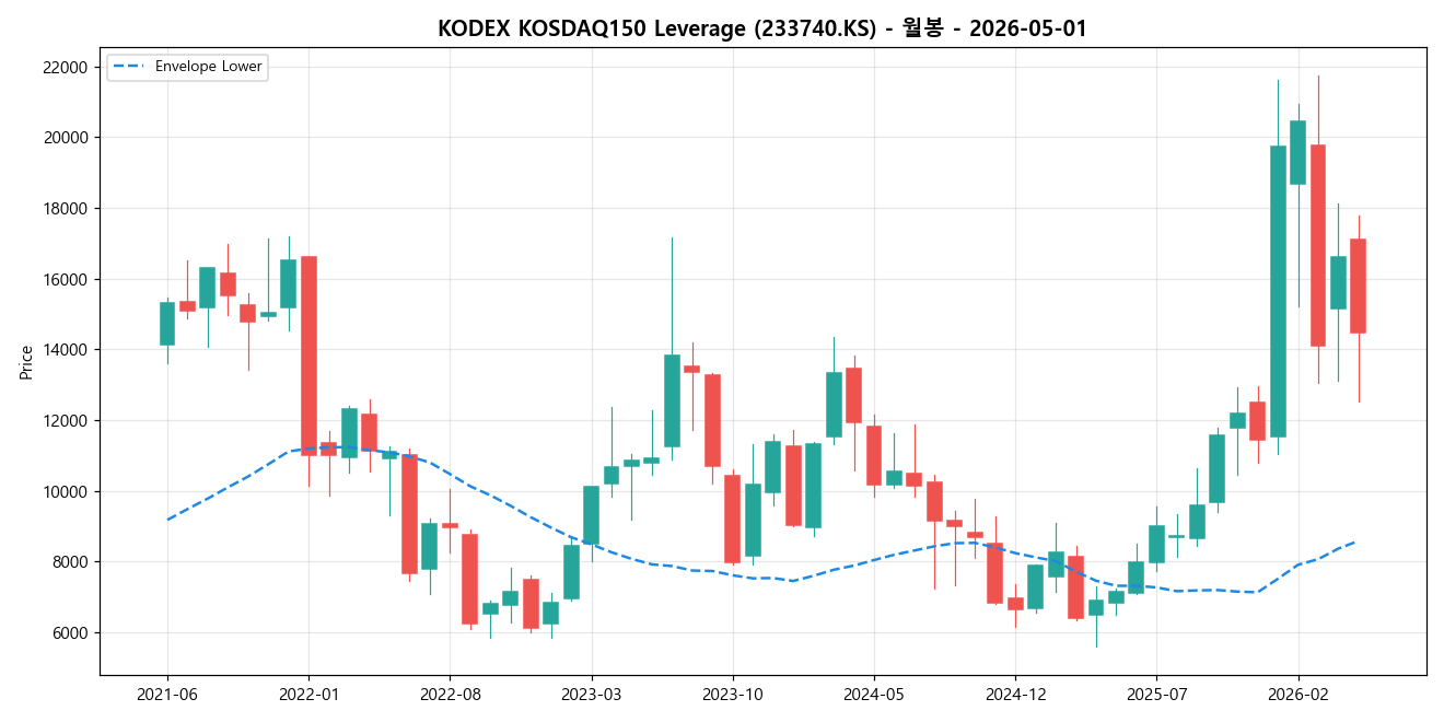 KODEX KOSDAQ150 Leverage 월봉 차트