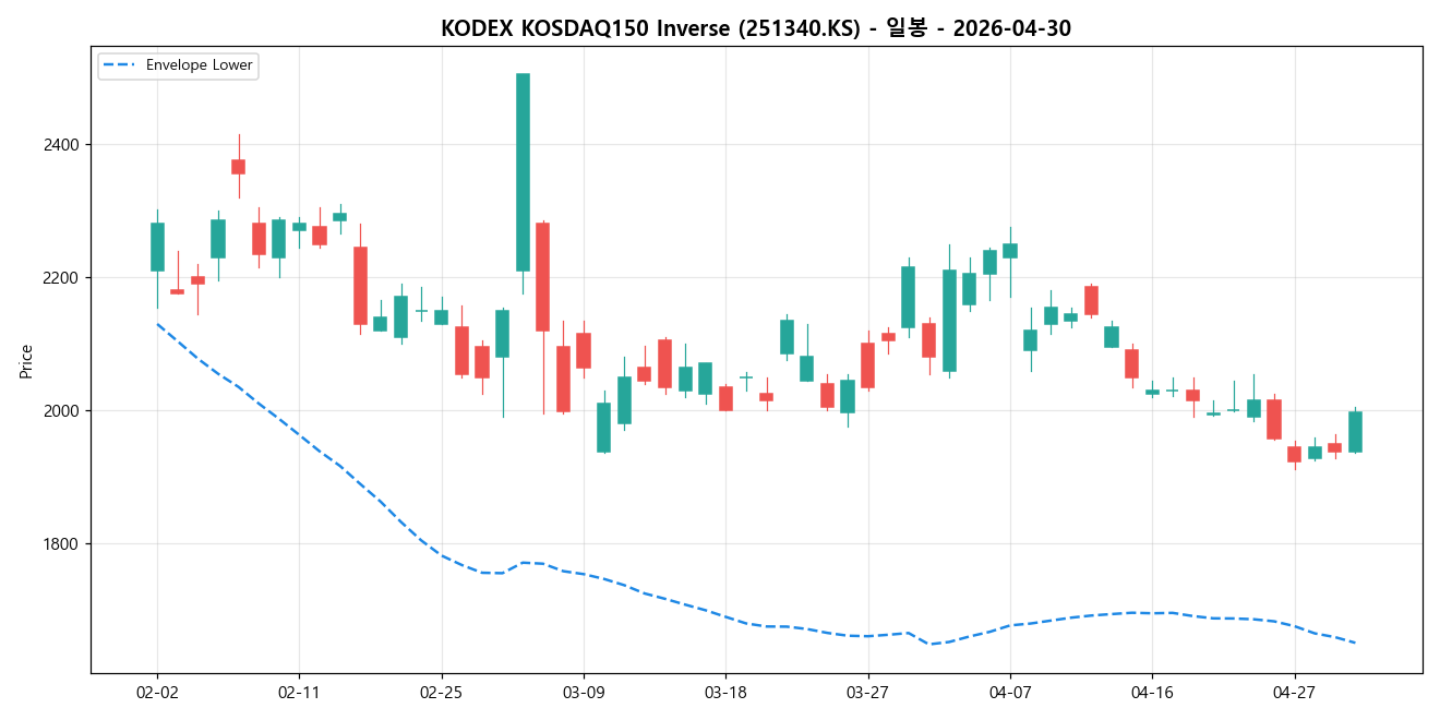 KODEX KOSDAQ150 Inverse 일봉 차트