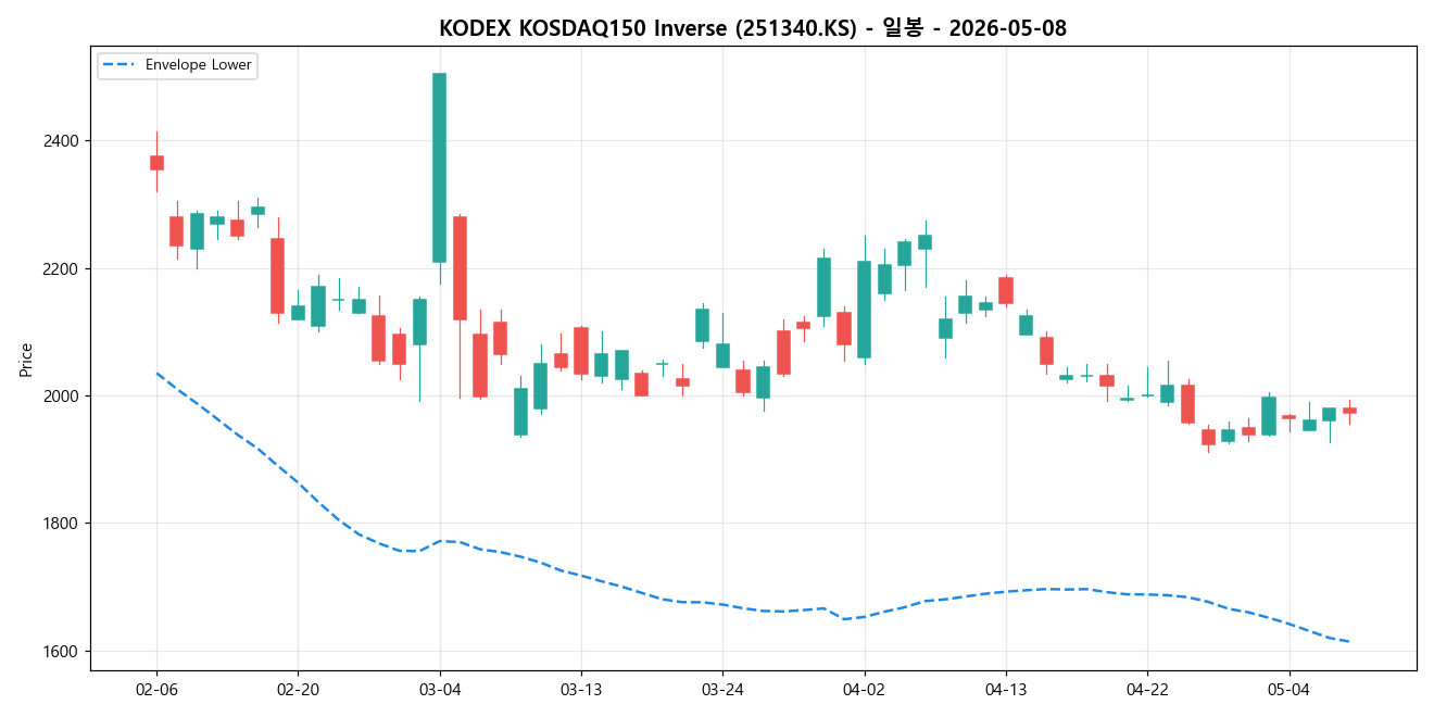 KODEX KOSDAQ150 Inverse 일봉 차트