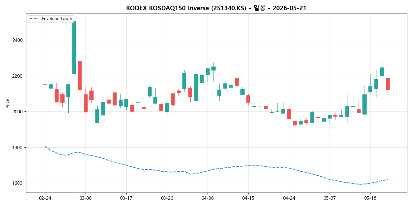 KODEX KOSDAQ150 Inverse 일봉 차트