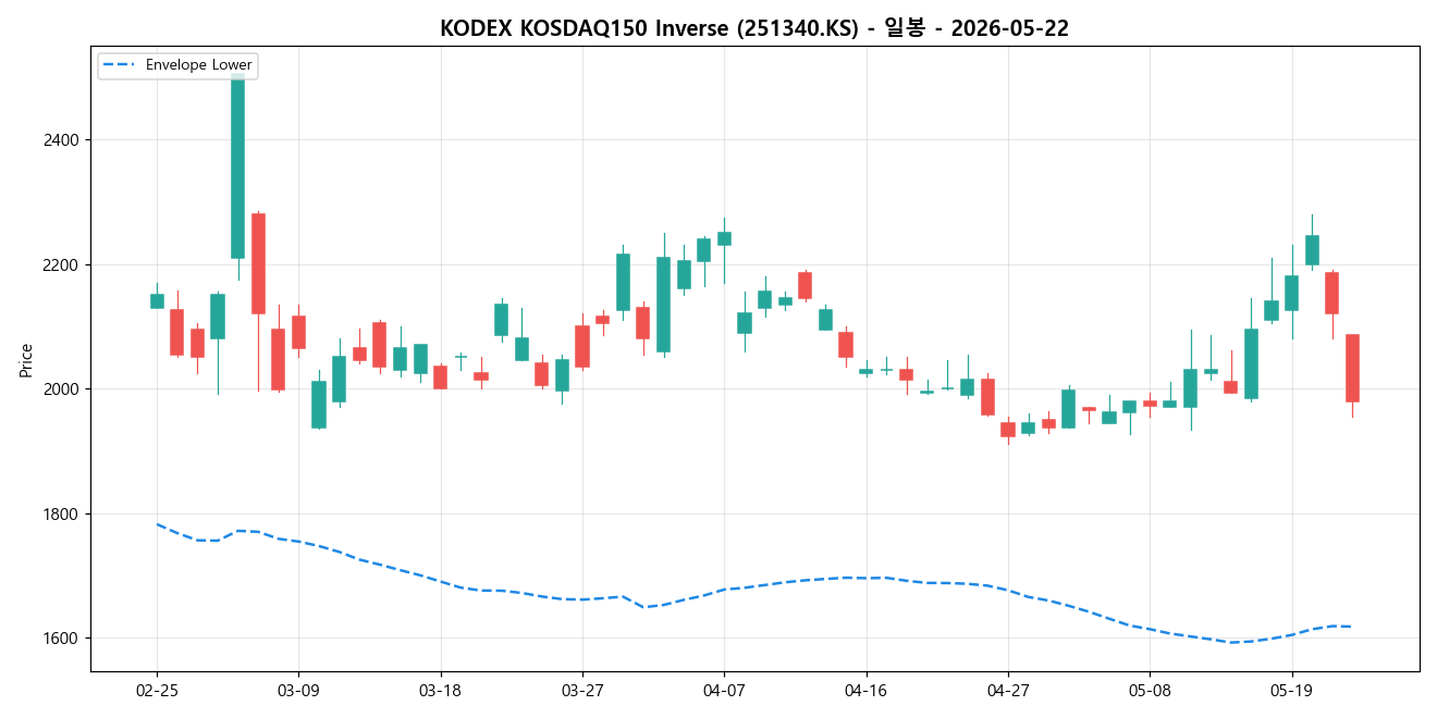 KODEX KOSDAQ150 Inverse 일봉 차트