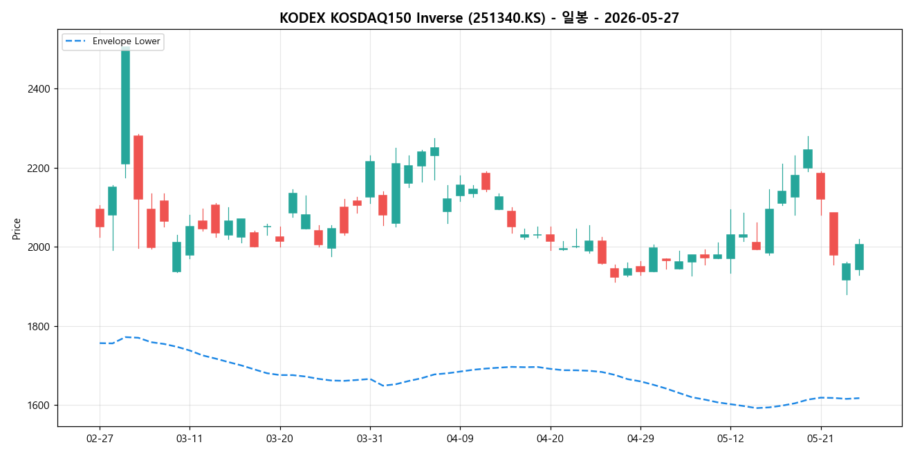 KODEX KOSDAQ150 Inverse 일봉 차트