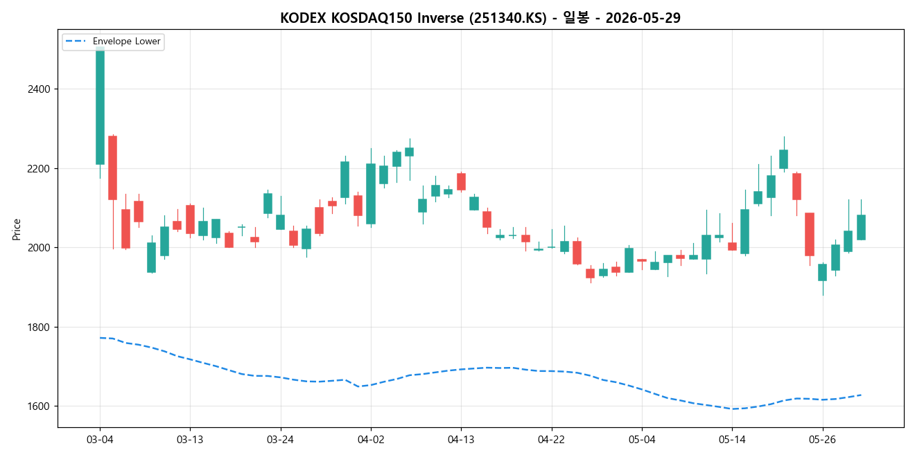 KODEX KOSDAQ150 Inverse 일봉 차트