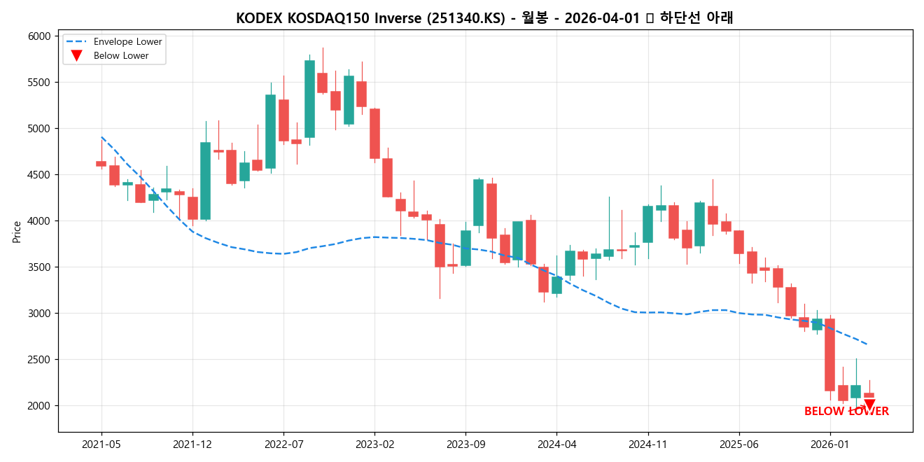 KODEX KOSDAQ150 Inverse 월봉 차트