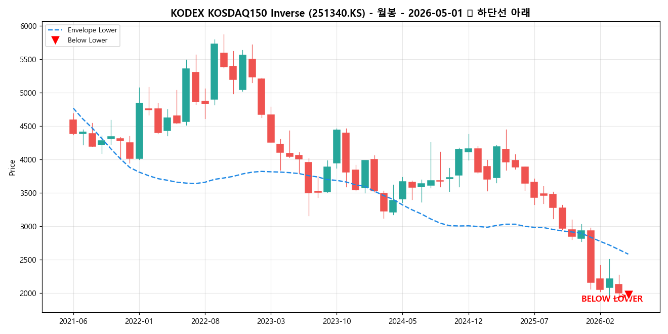 KODEX KOSDAQ150 Inverse 월봉 차트