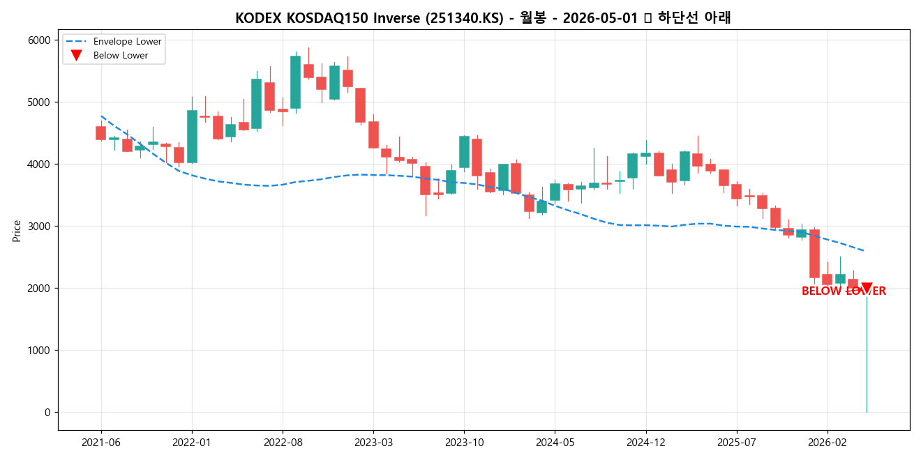 KODEX KOSDAQ150 Inverse 월봉 차트