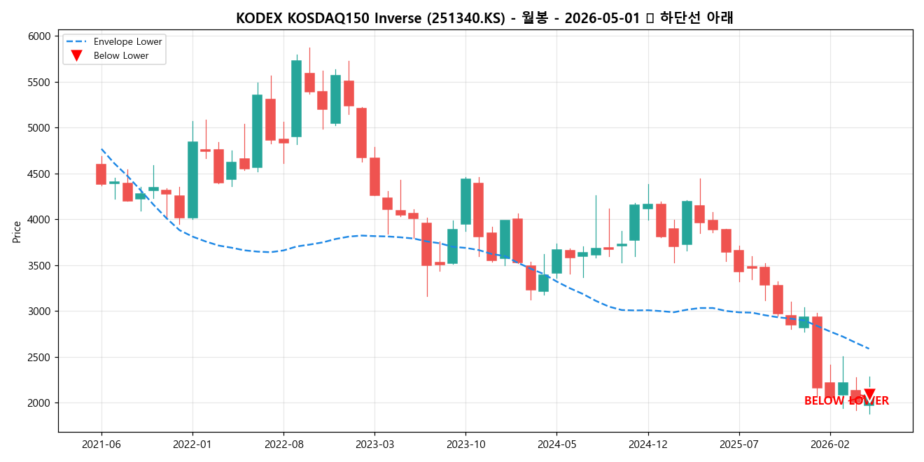 KODEX KOSDAQ150 Inverse 월봉 차트