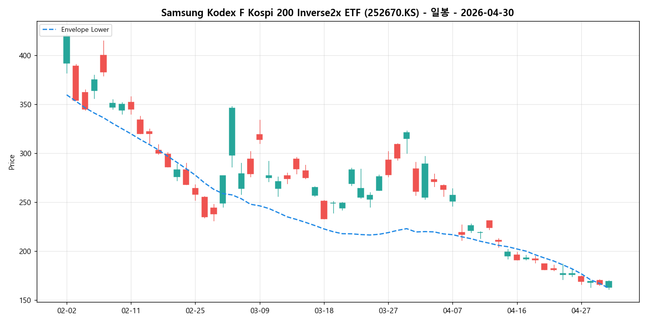 Samsung Kodex F Kospi 200 Inverse2x ETF 일봉 차트