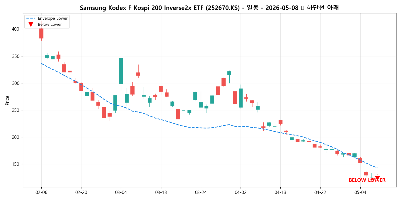 Samsung Kodex F Kospi 200 Inverse2x ETF 일봉 차트