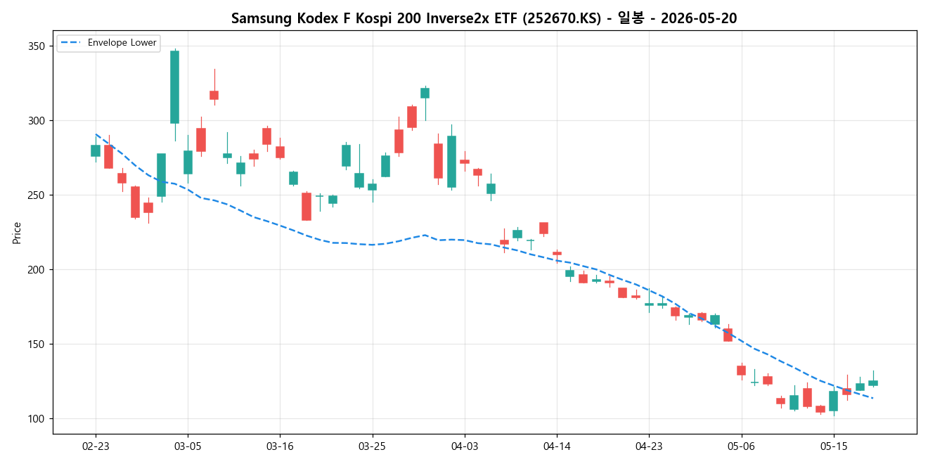Samsung Kodex F Kospi 200 Inverse2x ETF 일봉 차트