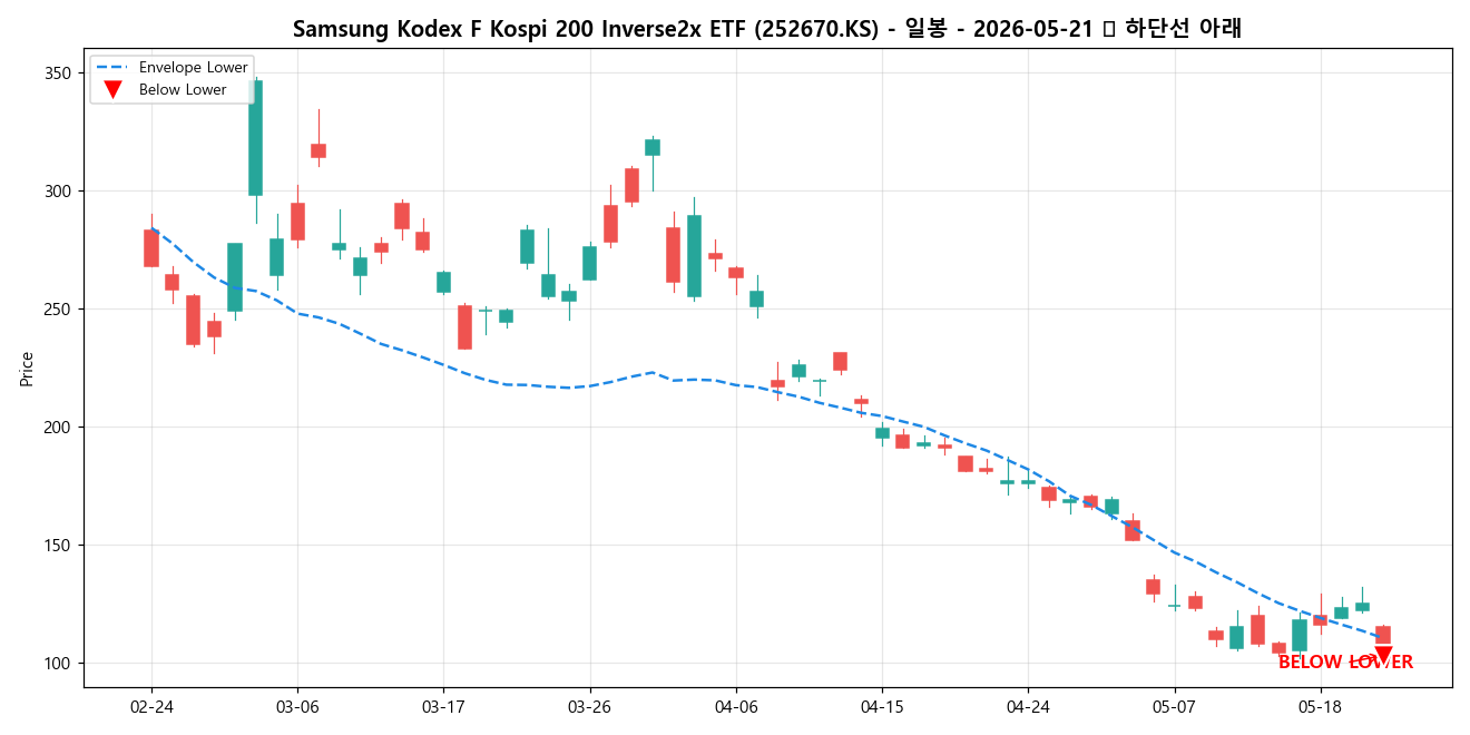 Samsung Kodex F Kospi 200 Inverse2x ETF 일봉 차트