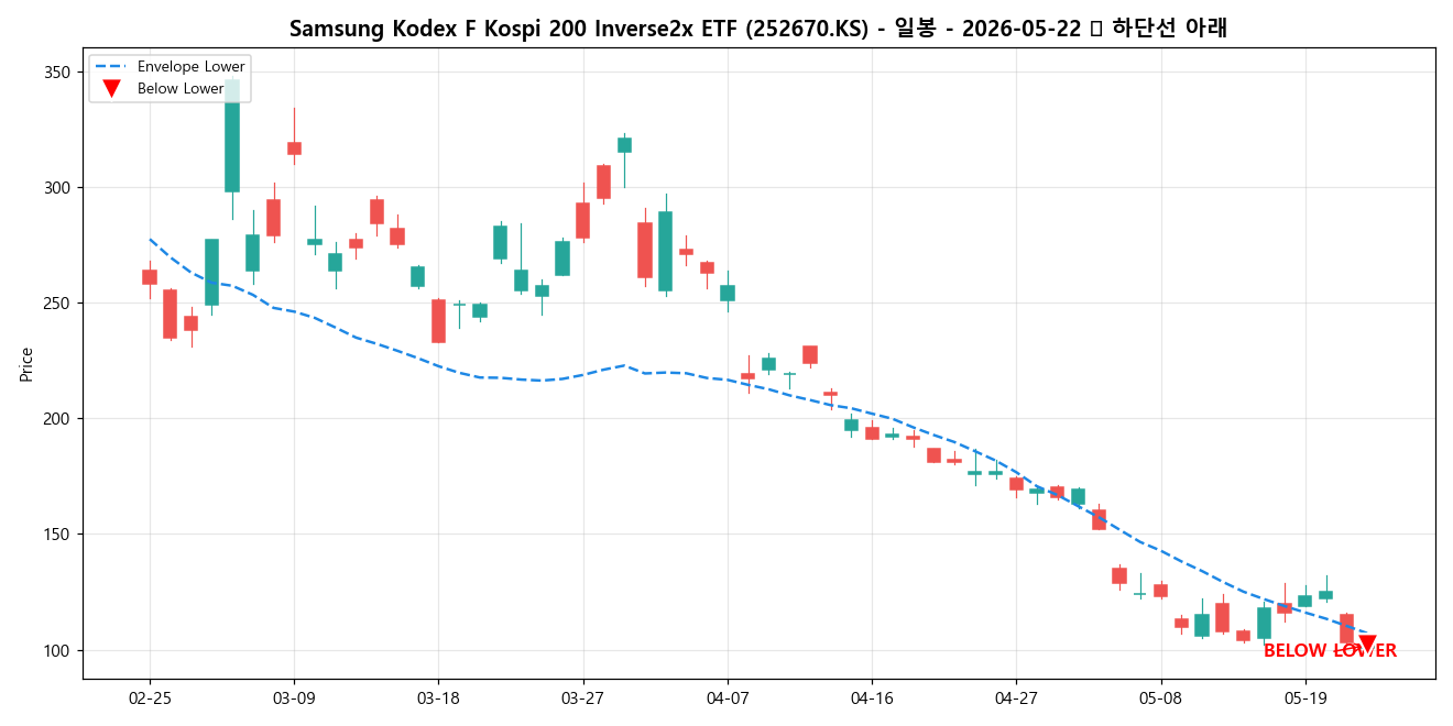 Samsung Kodex F Kospi 200 Inverse2x ETF 일봉 차트