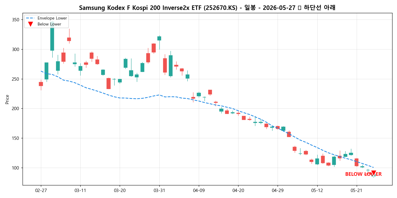 Samsung Kodex F Kospi 200 Inverse2x ETF 일봉 차트