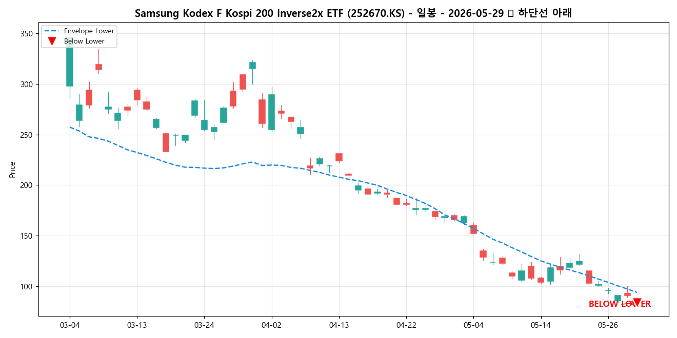 Samsung Kodex F Kospi 200 Inverse2x ETF 일봉 차트