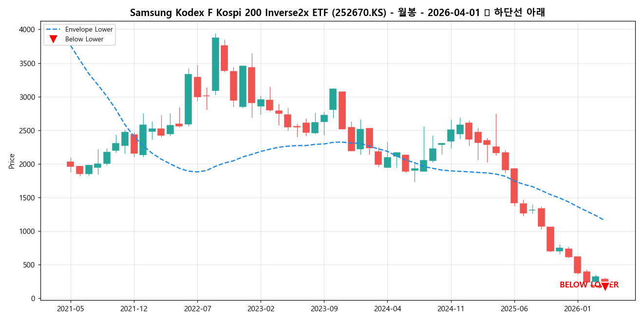 Samsung Kodex F Kospi 200 Inverse2x ETF 월봉 차트