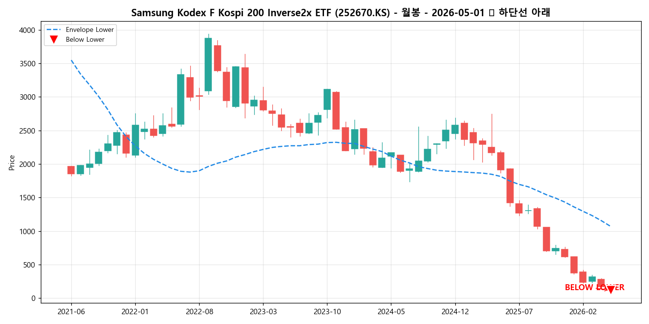 Samsung Kodex F Kospi 200 Inverse2x ETF 월봉 차트