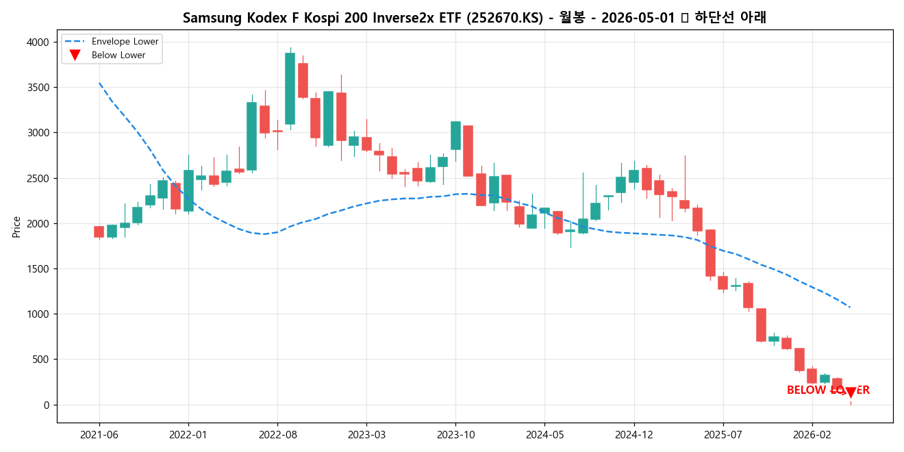 Samsung Kodex F Kospi 200 Inverse2x ETF 월봉 차트