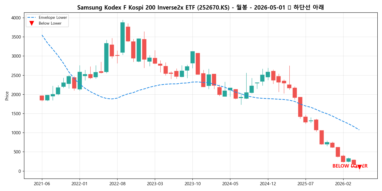 Samsung Kodex F Kospi 200 Inverse2x ETF 월봉 차트