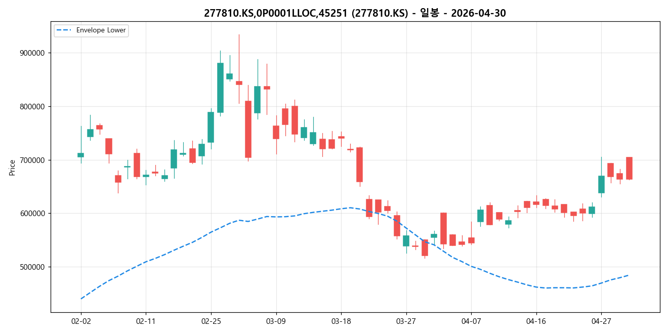 277810.KS,0P0001LLOC,45251 일봉 차트
