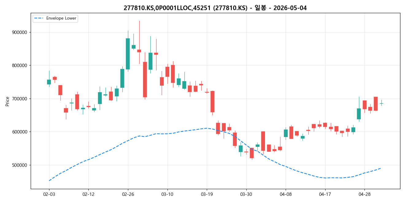 277810.KS,0P0001LLOC,45251 일봉 차트