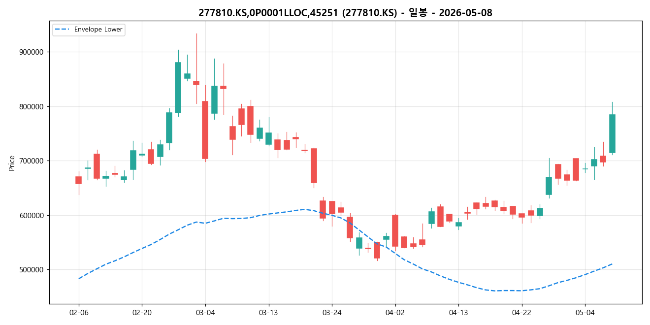 277810.KS,0P0001LLOC,45251 일봉 차트