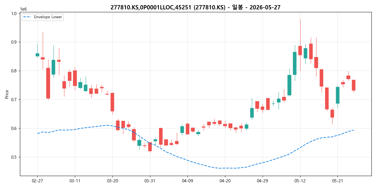 277810.KS,0P0001LLOC,45251 일봉 차트