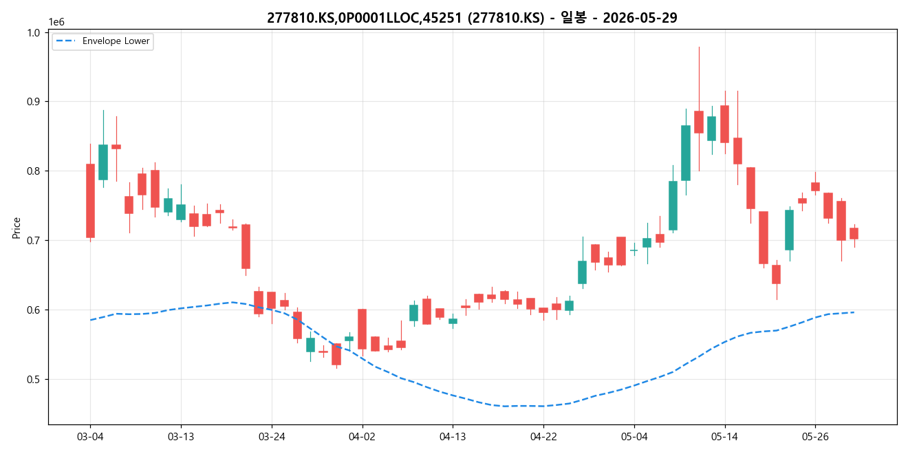 277810.KS,0P0001LLOC,45251 일봉 차트