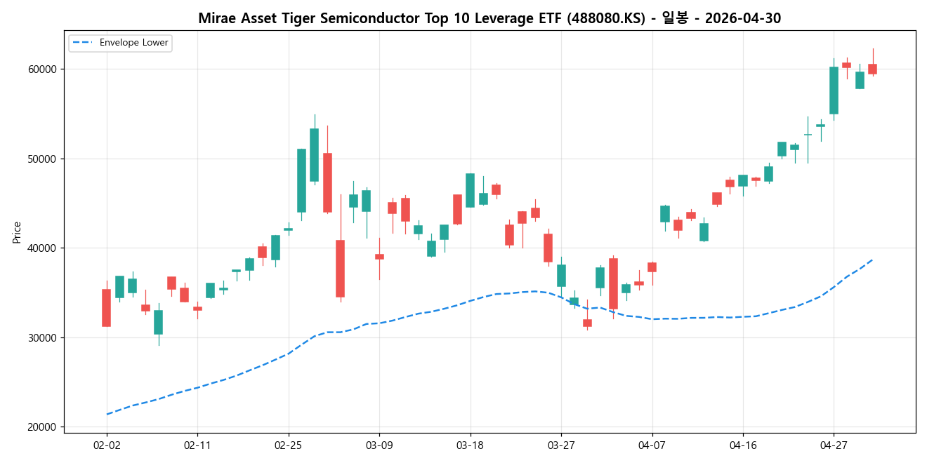 Mirae Asset Tiger Semiconductor Top 10 Leverage ETF 일봉 차트